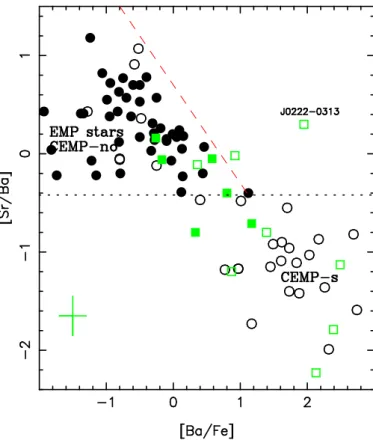 Fig. 9. [Sr/Ba] ratio vs. [Ba/Fe]. The black filled circles represent the normal EMP dwarfs and giants studied in the frame of the ESO Large Programme First Stars (Cayrel et al