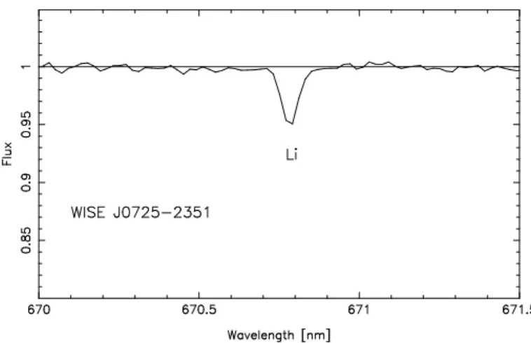 Fig. 1. Observed profile of the lithium feature in WISE J0725–2351.