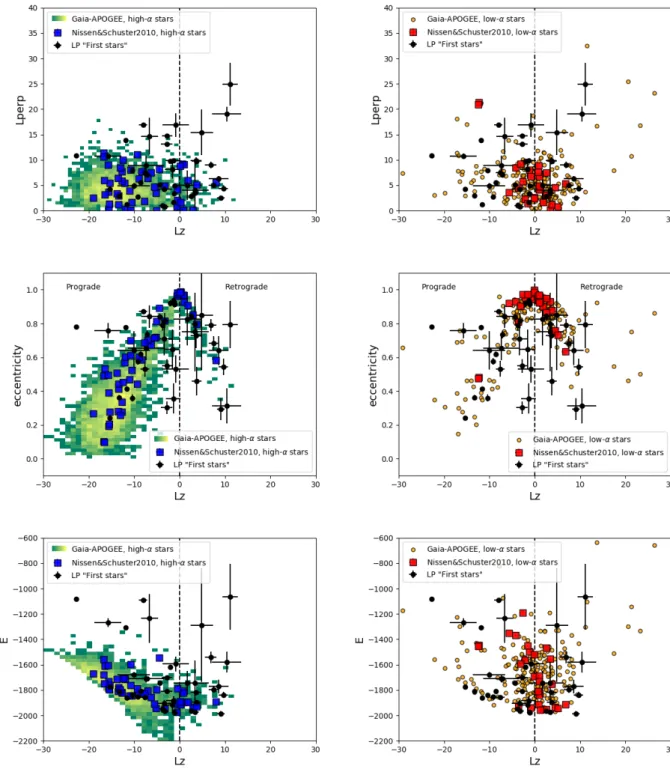 Fig. 7. Left column, from top to bottom: L z − L per p plane, ecc − L z plane and E − L z plane for stars in LP sample (black dots), compared to high-α (thick disc and halo) stars of Nissen &amp; Schuster sample (blue squares) and high-α from Gaia DR2-APOG