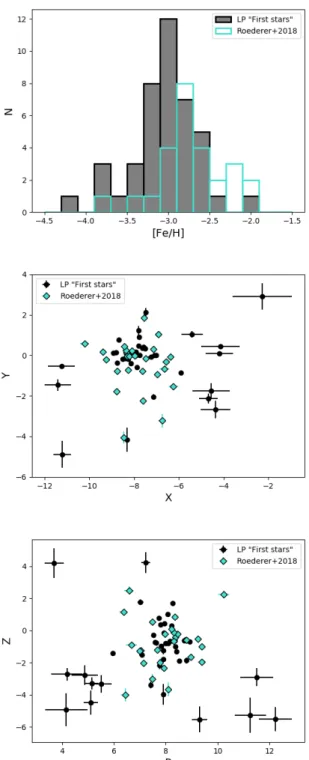 Fig. 10. From top to bottom: [Fe/H] distribution of stars in LP First stars sample (grey histogram), compared to [Fe/H] distribution of stars in the Roederer et al 2018 sample (turquoise); distribution in the X −Y plane of stars in LP First stars sample (b