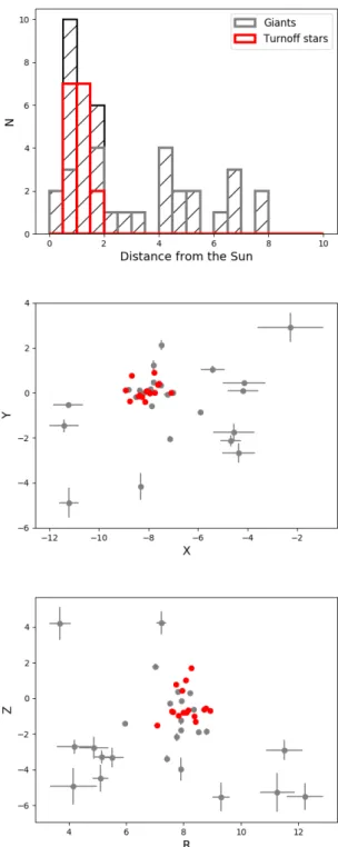 Fig. 1. Top panel: Histogram (hatched black) of the distances (in kpc) to the Sun, of the sample of stars studied in the frame of the ESO LP First Stars