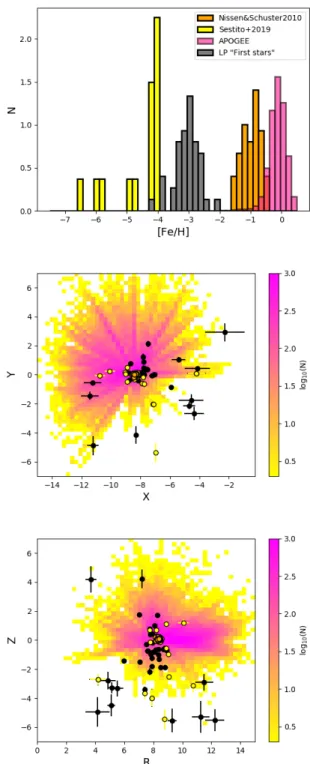 Figure 3 shows that the LP sample has a broad distribution in the L z − L per p plane: stars with the most retrograde motions also have the highest values of L per p , while, among stars with  pro-grade motions, some have values of L z very similar to thos