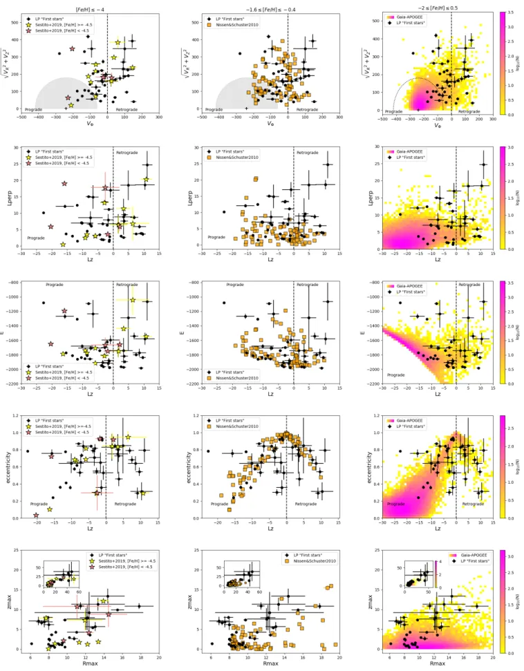 Fig. 5. From top to bottom: Toomre diagram, E −L z , ecc − L z and R max −z max planes for stars of LP First stars (black dots), compared to the Sestito et al 2019 sample (yellow stars, first column), the Nissen &amp; Schuster 2010 sample (orange squares, 