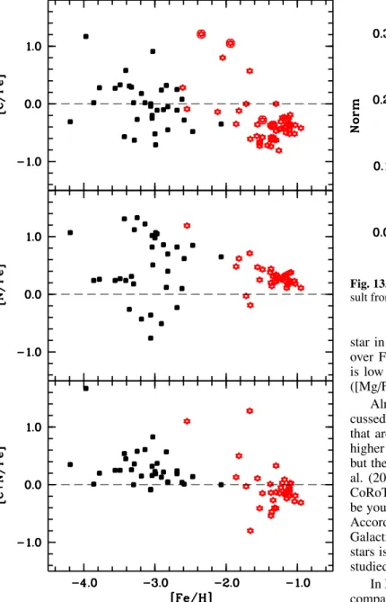 Fig. 13. Normalised [Fe/H] distribution (solid red) compared to the re- re-sult from Allende Prieto et al