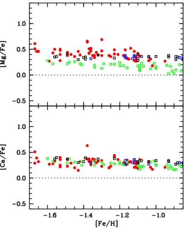 Fig. 14. Abundances of α-elements vs. [Fe/H]: solid red symbols are the stars here analysed, compared with the data by Nissen &amp;  Schus-ter (2010) as open squares, green the low-α, black the high-α and blue thick-disc stars.