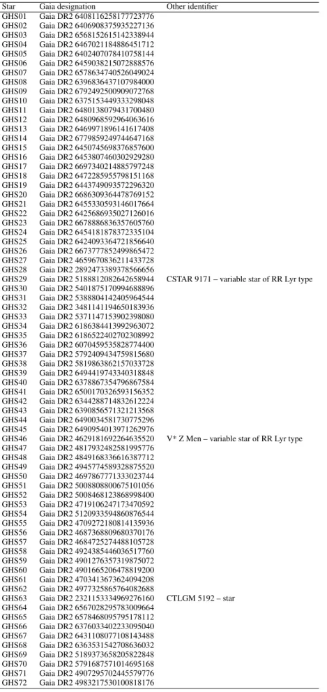 Table A.1. Stellar Gaia identifier.