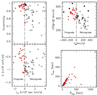 Fig. 3. Portion of the stars in the XY and RZ planes. The stars are classi- classi-fied as prograde stars (red triangles), retrograde stars (open black  sym-bols), and unbound stars (filled black squares).