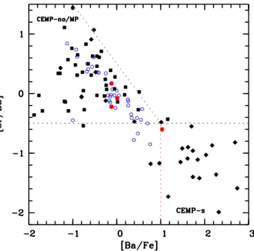 Fig. 10. Heavy elements [Sr/Fe] and [Ba/Fe] vs. [Fe/H] (filled red cir- cir-cles) compared to the Ca ff au et al