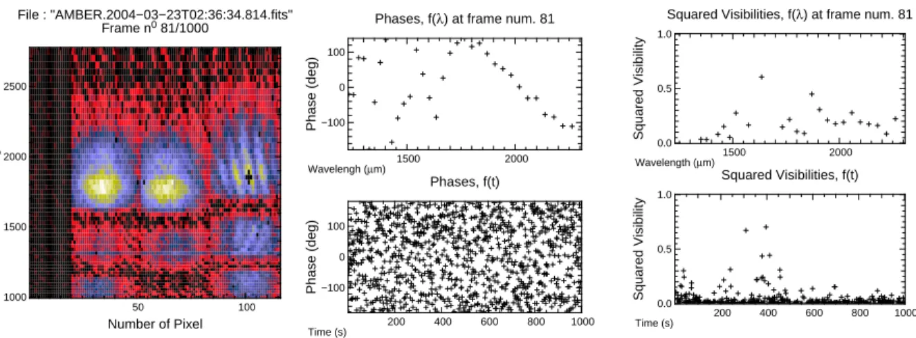 Figure 6. Example of an observation taken on Sirius during Assembly, Integration and Verification of AMBER 9 in March 2004 (fringe pattern at the left)