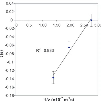 Fig. 7. Reciprocal velocity corresponding to each electron channel against lag time for interval 2 shown in pink on Fig