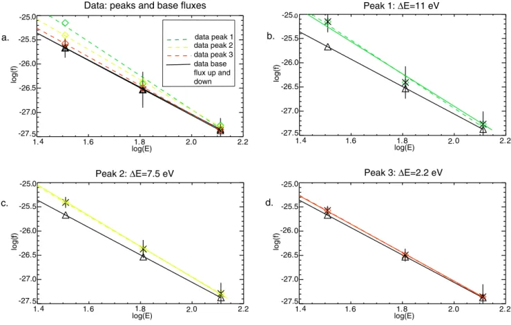 Fig. 8. Peaks in the downward differential electron energy flux data from the FAST satellite (dashed least-squares regression lines) compare well to the theoretical energy shift 1E that electrons would have after travelling through a region of localised pa