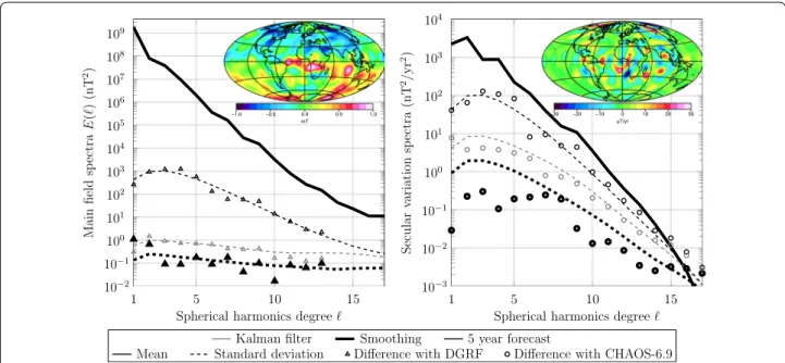 Figure  3 compares energy spectra for three types of  solutions for the main field (left) and the secular  varia-tion (right) in 2015.0 plotted at the Earth’s surface