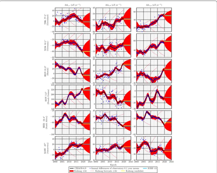 Fig. 4  Time series between 2000.0 and 2025.0 of the radial (left) azimuthal (middle) and longitudinal (right) secular variation evaluated at the level  of the following ground-based observatories: Qaanaaq (THL), Niemegk (NGK), Honolulu (HON), Kourou (KOU)