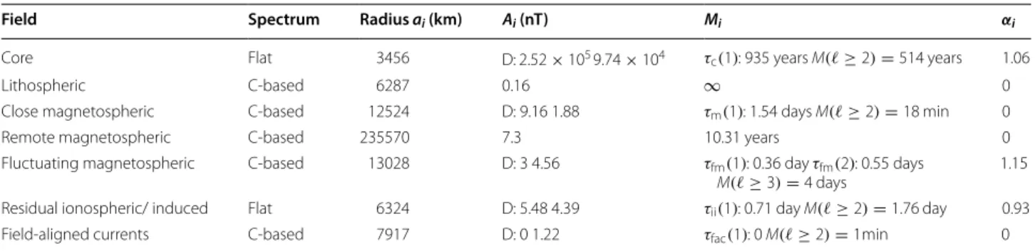 Table 2  Magnetic sources parameters as described in "Magnetic sources" section