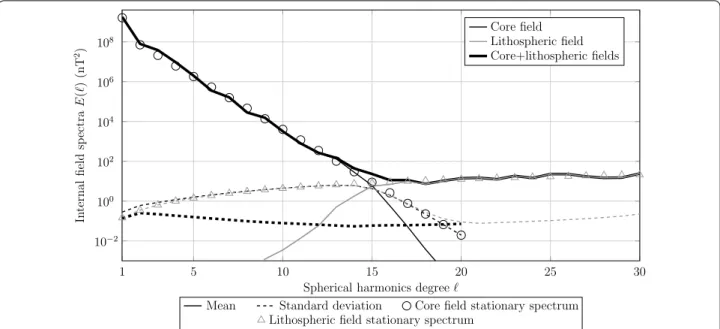 Fig. 2  Energy spectra at the Earth’s surface in 2015.0 of the mean (continuous lines) standard deviation (dashed lines) and initial prior standard  deviation (symbols) associated with the core field (thin black lines and symbols), the lithospheric field (