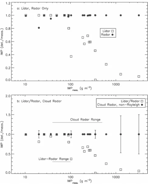 Figure 18b shows that, when considered together, the LiRad approach yields accurate IWP (to within 20%) from the CALIPSO–CloudSat spaceborne remote  sen-sors only in the relatively narrow range of 40–100 g m ⫺ 2 (Fig