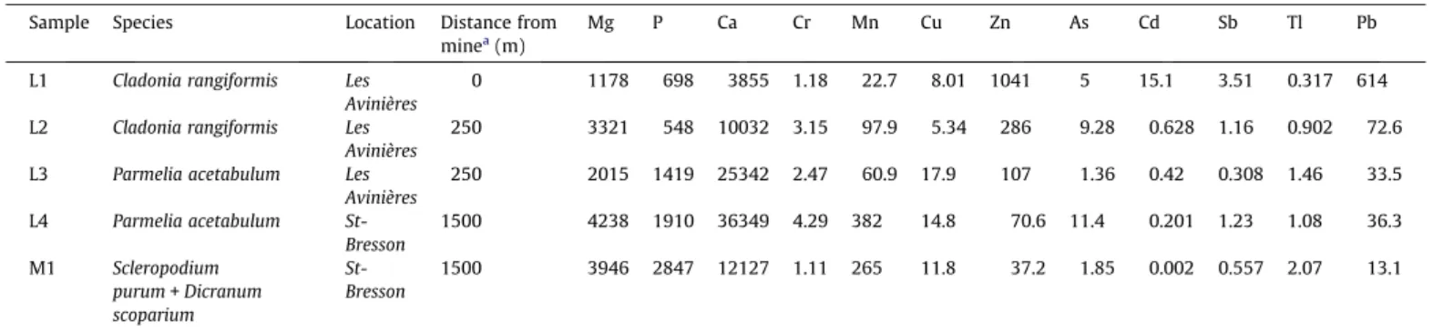 Table 7 Pb isotope ratios. Sample 208 Pb/ 206 Pb 206 Pb/ 207 Pb S1 2.0892 1.1723 S2 2.0902 1.1751 S3 2.0921 1.1751 S4 2.1065 1.1548 S5 2.0862 1.1710 S6 2.0872 1.1696 L1 2.0947 1.1696 L2 2.0971 1.1696 L3 2.1011 1.1615 L4 2.1010 1.1588 M1 2.1035 1.1522