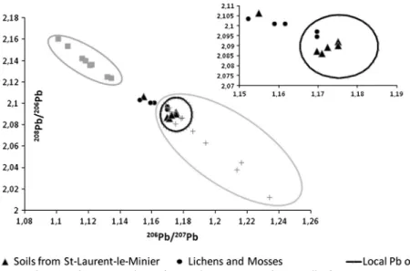 Fig. 3. Lead isotopic data for soil, lichen and moss (this study) and urban emission (Monna et al., 1997).