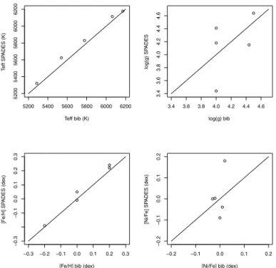 Table 5. Bibliographic parameters and parameters derived by SPADES for the five test stars.