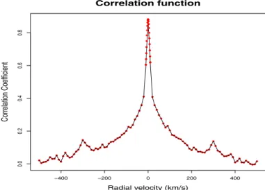 Fig. 2. Correlation function for a synthetic studied spectrum of solar parameters (T eﬀ = 5777 K, log g = 4.44 and [Fe/H] = 0.0 dex) and S/N = 100 (Poisson noise) and a noiseless synthetic template with the same atmospheric parameters.