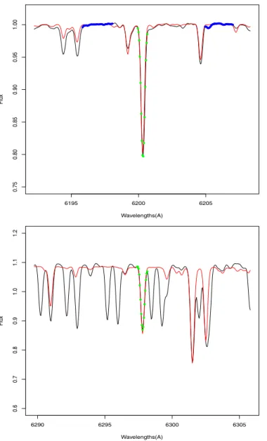 Figure 3 shows the local vertical adjustement of a synthetic spectrum (red) to a studied spectrum (black)