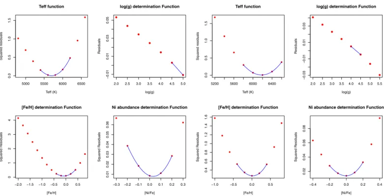 Fig. 5. Examples, for a synthetic studied spectrum, of similarity func- func-tions as a function of e ﬀ ective temperature (top left), surface gravity (top right), iron over hydrogen ratio (bottom left) and nickel over iron ratio (bottom right)