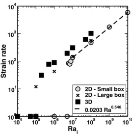 Figure 4. Fraction of the boxes containing at least 1 tracer as a function of adimensional time for dispersion  experi-ments in 2-D and 3-D