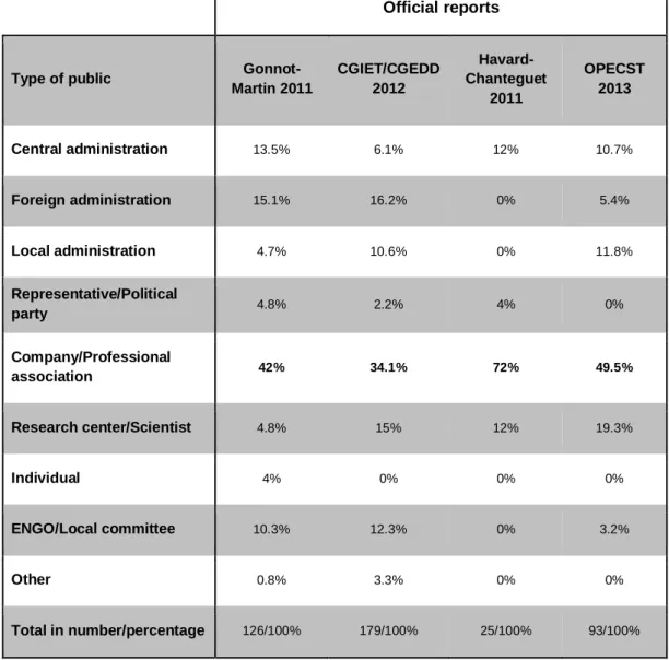 Table 1 - Categories of members of the public heard by authors of the reports 