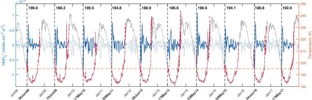 Figure 2. Time series of total HNO 3 second derivative (blue, left y-axis) and of the temperature (red, right y-axis), in the region of potential vorticity lower than − 10 × 10 − 5 K.m 2 .kg − 1 .s − 1 