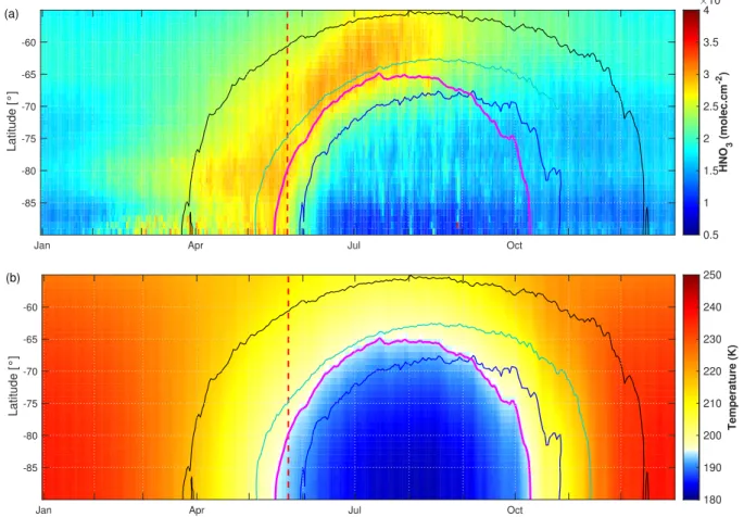 Figure 3. Zonal distributions of (a) HNO 3 total columns (in molec.cm -2 ) from IASI and (b) temperatures at 50 hPa from ERA Interim (in K) between 55 ◦ to 90 ◦ south and averaged over the years 2008–2017