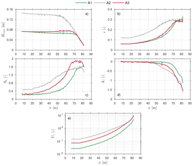 Figure 2: Second and third-order short-wave parameters during tests A1, A2 and A3: a) root-mean square wave height H rms