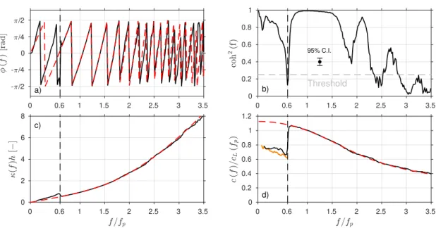 Figure 3: Phase (a), coherence-squared (b), dimensionless wavenumber (c) and phase velocity (d) spectra computed at x = 10.65 m for case A2
