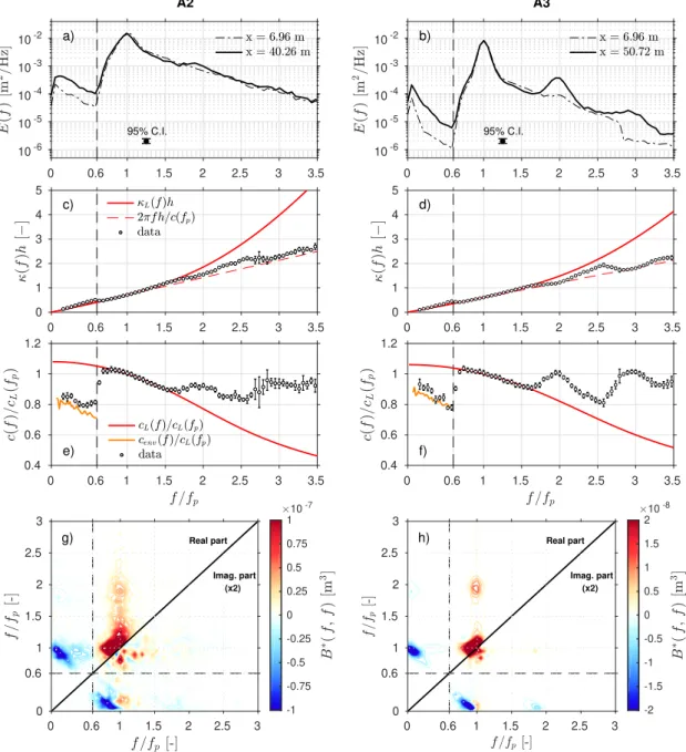 Figure 5: From top to bottom: surface elevation energy density spectra, dimensionless wavenumber spectra, phase velocity spectra normalised by c L (f p ) and bispectra computed at U r ∼ 0.3 (stage II) for wave tests A2 (left panels) and A3 (right panels)