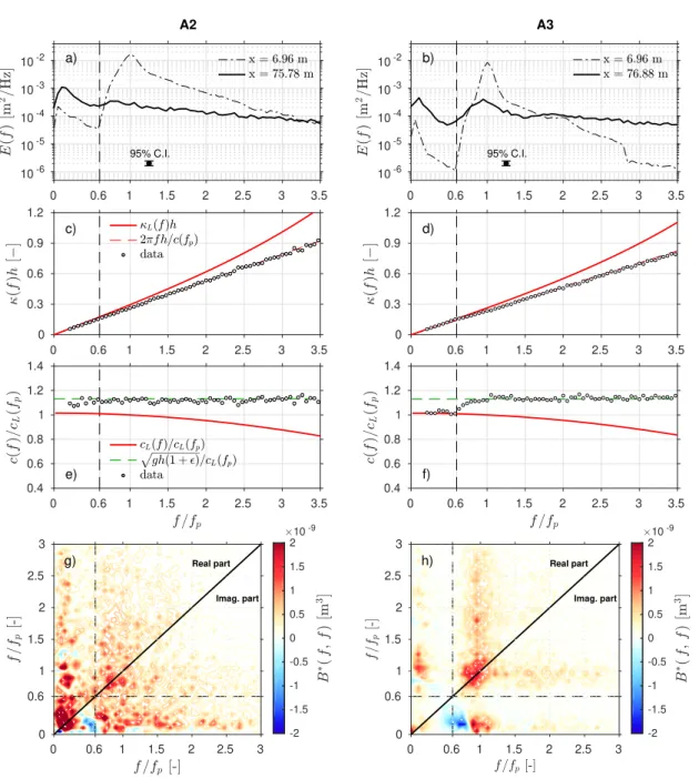 Figure 7: Similar to figure 5, but with U r ∼ 3.2 (stage IV). Additionally, the green dashed lines in panels e) and f) correspond to the modified shallow water dispersion relation c = p