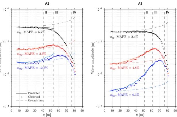 Figure 8: Comparison between observed and predicted (Eq. 13) wave amplitudes at f p , 2f p and 3f p (a f p , a 2f p and a 3f p