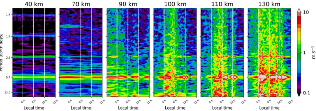 Fig. 10. Periodograms of equatorial (10 ◦ S-10 ◦ N) horizontal wind speed at different altitudes.