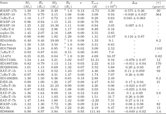 Table 1: Physical and orbital characteristics of the extra-solar planets considered in this work.
