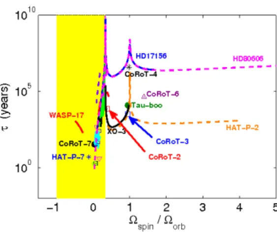 Figure 9: (Colour online) Radius anomaly ∆ R of hot Jupiters vs. the typical inviscid average growth time h τ i of the elliptical instability in the planet
