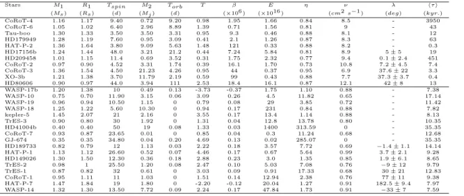 Table 2: Physical and orbital characteristics used for the stability calculation. The upper (resp