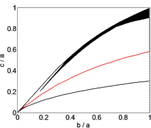 Figure 2: (Colour online) The local analysis of Lebovitz and Lifschitz (1996a) shows that the only stable Riemann (inviscid) ellipsoids are actually in the small black zone in the ellipsoid aspect ratio planes.