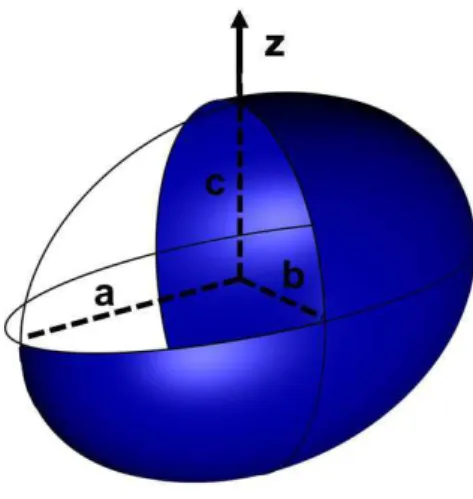 Figure 3: Sketch of the problem under consideration : a flow is rotating along the z-axis inside a triaxial ellipsoid of axes (a, b, c).