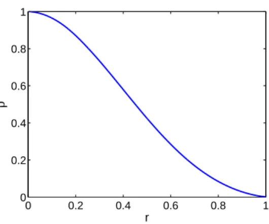 Figure 6: Density profile imposed at each time step along ellipsoids homothetic to the surface r = p