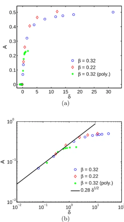 Figure 7: (Colour online) (a) Amplitude at saturation of the flow driven by the mode (1,3) of the elliptical instability vs