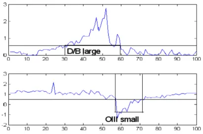 Figure 7: Behavior of the two variables D/B and OIII arranged according to the best order represented in Figure 5