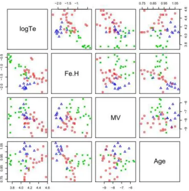 Figure 2: Scatterplots for the 4 parameters used in the analysis, colors corre- corre-sponding to groups defined on the cladogram of Figure 1.