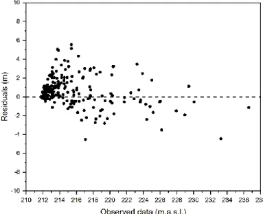 Figure 3 Residuals of the model calibration, data from five piezometers 