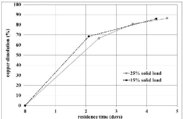 Figure 1. Influence of reduced agitation/aeration  rate on copper dissolution 