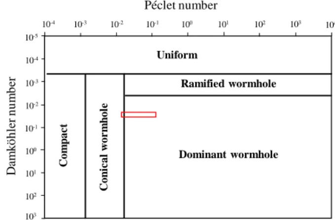 Fig. 8: Diagram representing the dissolution regime and pattern depending on Péclet and Damköhler numbers in a system close to our  experiment