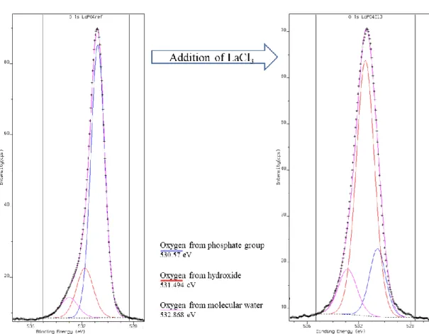 Figure 7: High-resolution XPS O 1s core level spectra of monazite-(La) treated under in absence  (left) and presence (right) of lanthanum chloride 