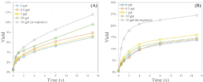 Figure 9: Evolution of the yield during the flotation: (A) with 50 g t -1  of sodium oleate, and (B) with  100 g t -1  of sodium oleate 